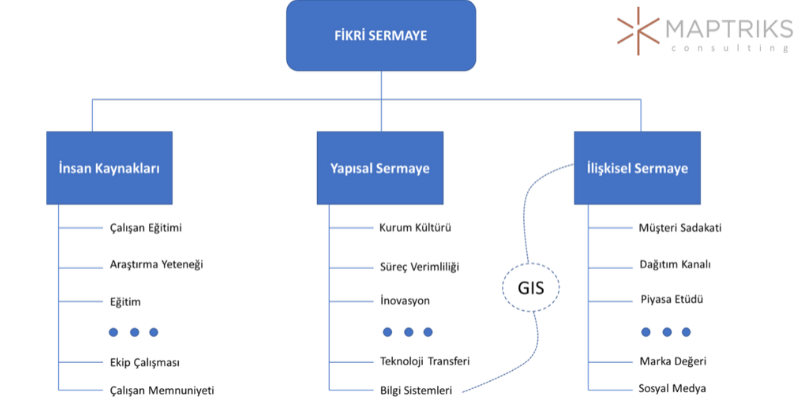 arge ve inovasyonla fikri sermaye ile veriyi bilgiye dönüştürme