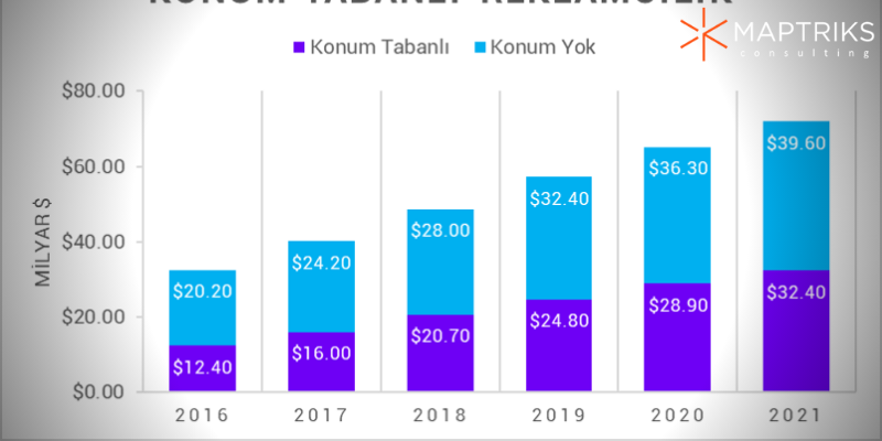 konum tabanlı reklamcılık