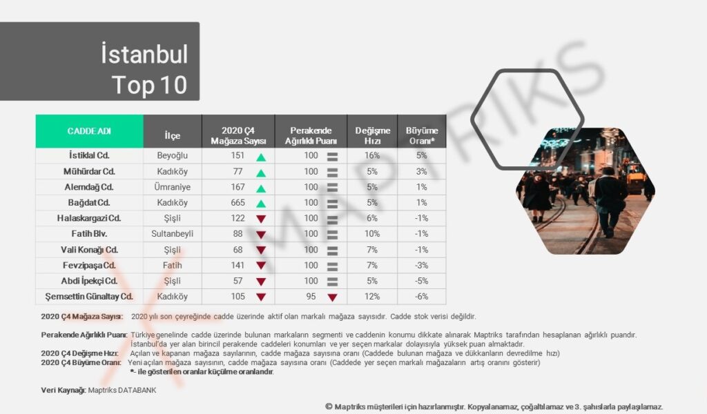 istanbul perakende caddesi